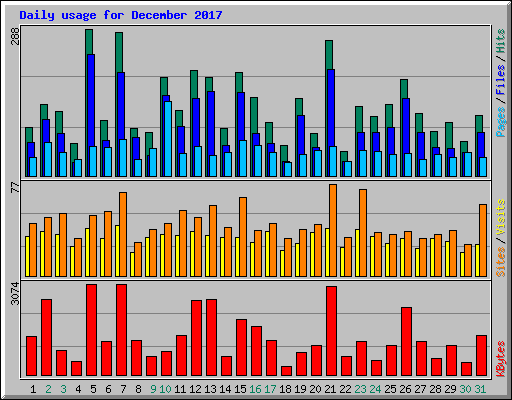 Daily usage for December 2017