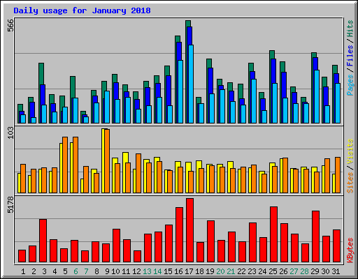 Daily usage for January 2018