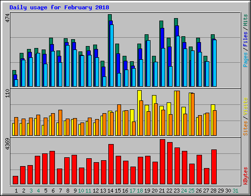 Daily usage for February 2018