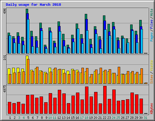 Daily usage for March 2018