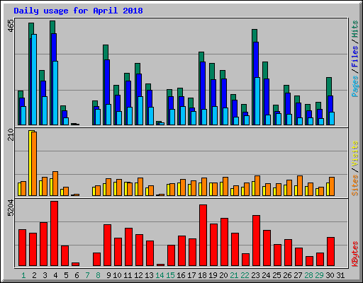 Daily usage for April 2018