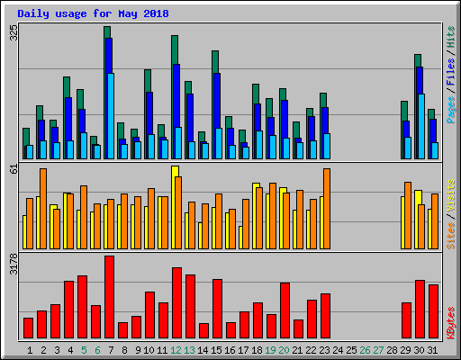 Daily usage for May 2018