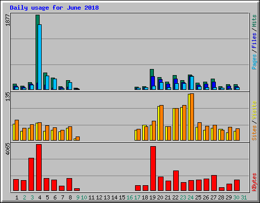 Daily usage for June 2018