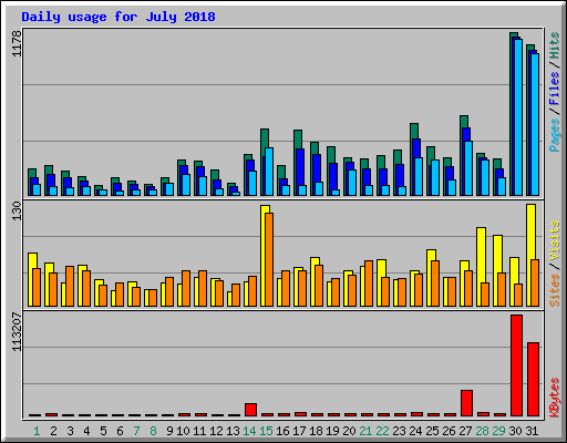 Daily usage for July 2018