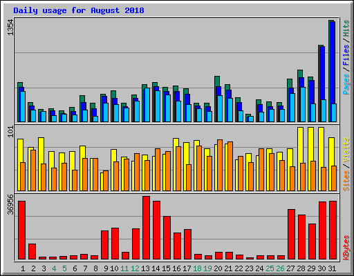 Daily usage for August 2018