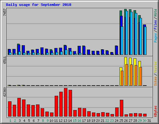 Daily usage for September 2018