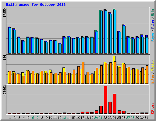 Daily usage for October 2018