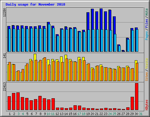 Daily usage for November 2018