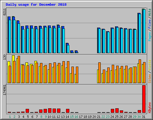 Daily usage for December 2018