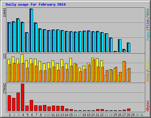 Daily usage for February 2019