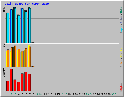 Daily usage for March 2019