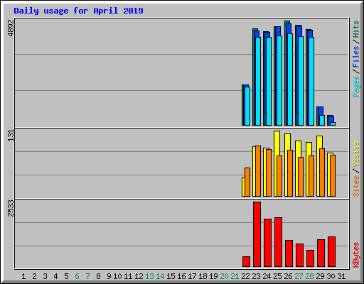 Daily usage for April 2019