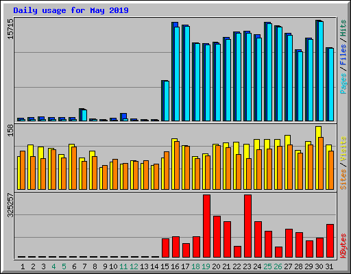 Daily usage for May 2019