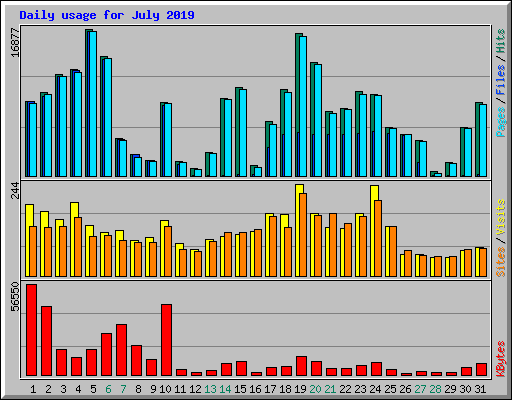 Daily usage for July 2019