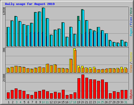 Daily usage for August 2019