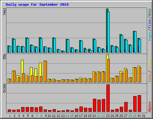 Daily usage for September 2019