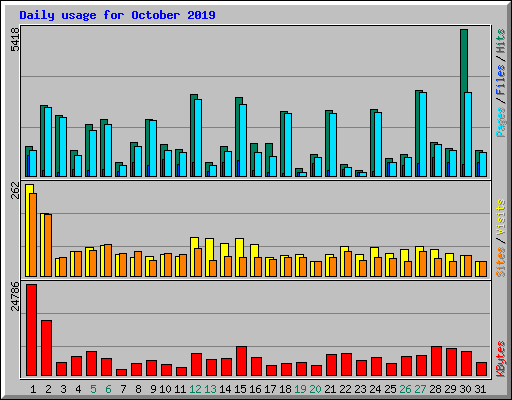 Daily usage for October 2019