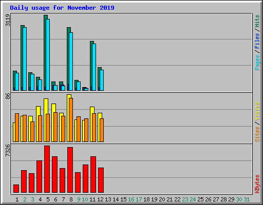 Daily usage for November 2019