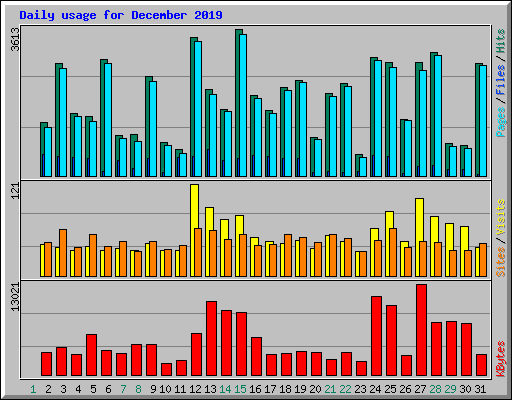 Daily usage for December 2019