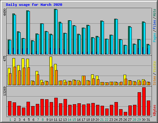 Daily usage for March 2020