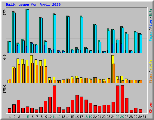 Daily usage for April 2020