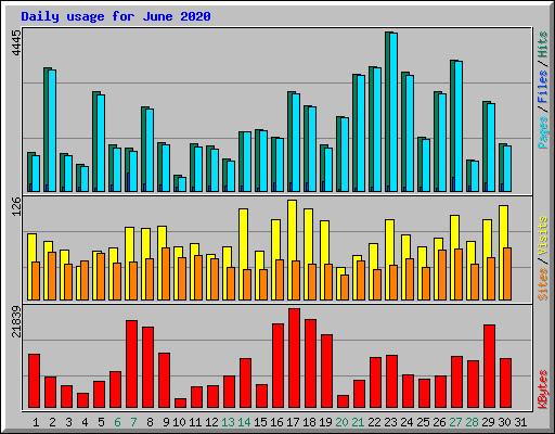 Daily usage for June 2020