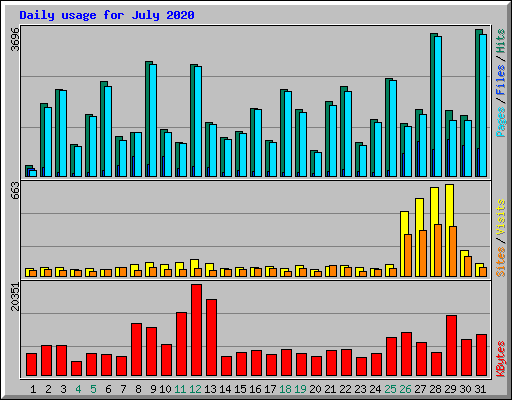 Daily usage for July 2020