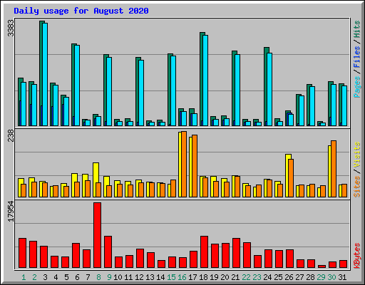 Daily usage for August 2020