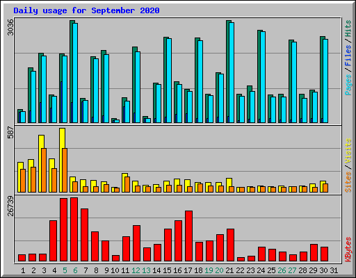 Daily usage for September 2020