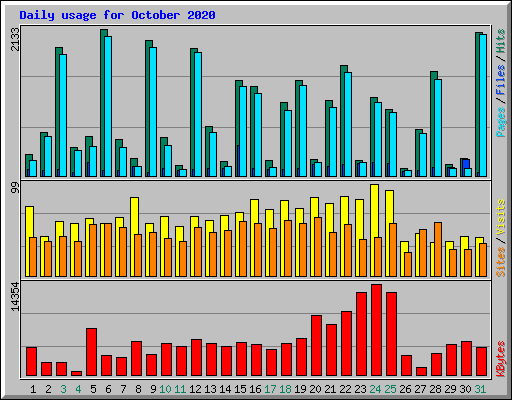 Daily usage for October 2020