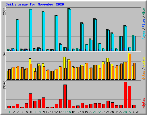 Daily usage for November 2020