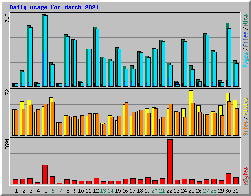 Daily usage for March 2021