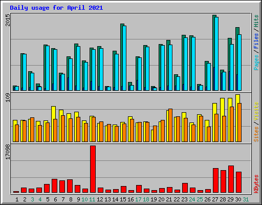 Daily usage for April 2021