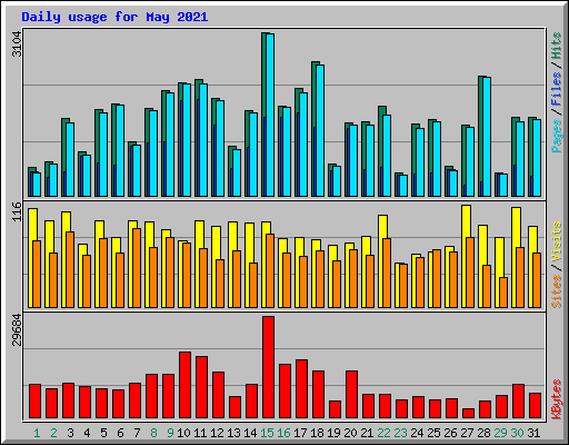 Daily usage for May 2021