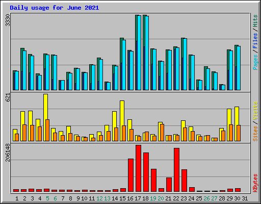 Daily usage for June 2021