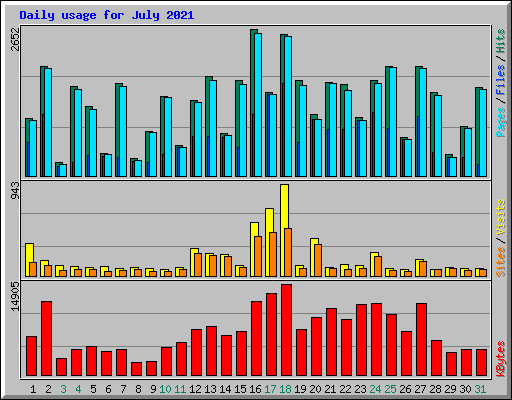 Daily usage for July 2021