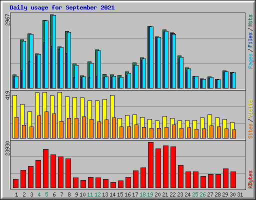 Daily usage for September 2021