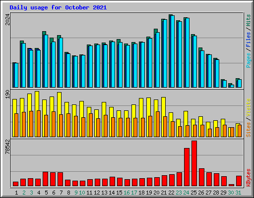 Daily usage for October 2021