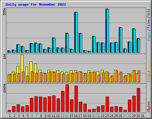 Daily usage for November 2021