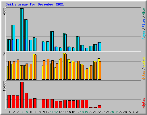 Daily usage for December 2021