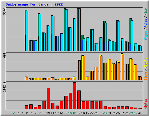 Daily usage for January 2022