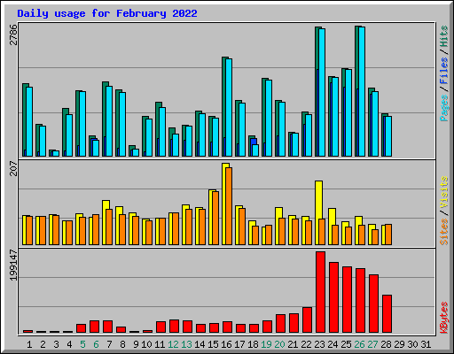 Daily usage for February 2022