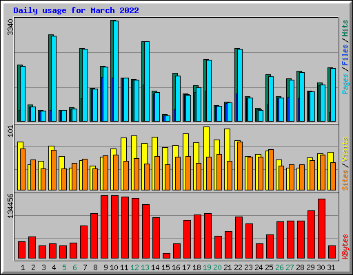 Daily usage for March 2022