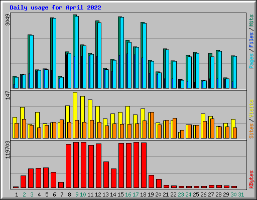 Daily usage for April 2022