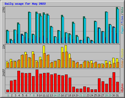 Daily usage for May 2022