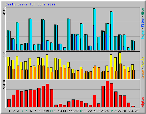 Daily usage for June 2022