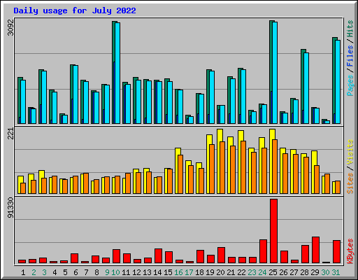 Daily usage for July 2022