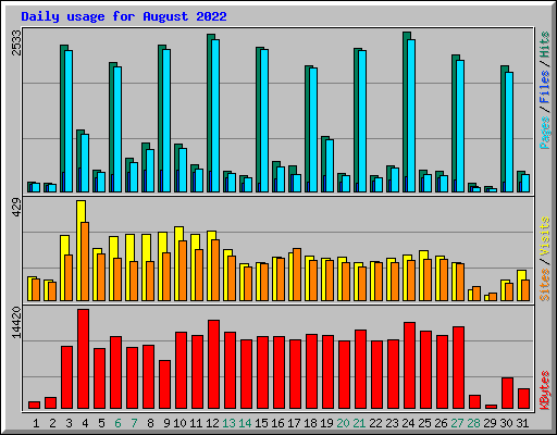 Daily usage for August 2022