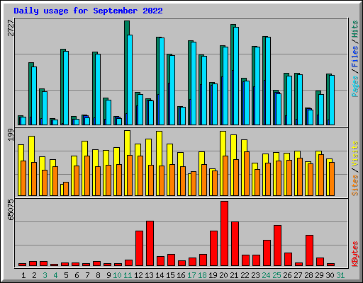 Daily usage for September 2022