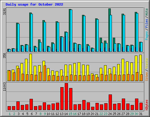 Daily usage for October 2022